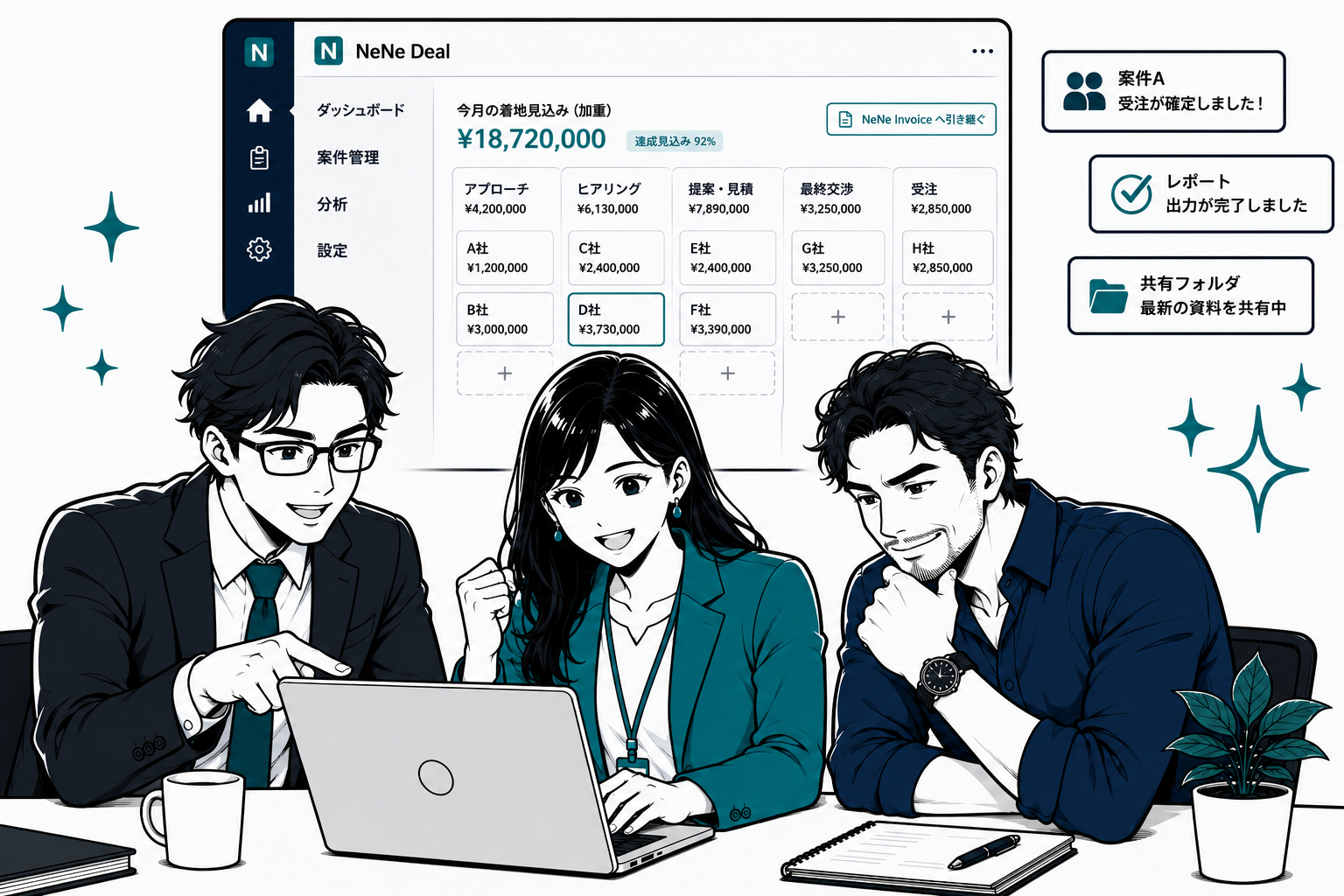 NeNe Deal の画面を3人で見て、受注やレポート完了を喜ぶチーム